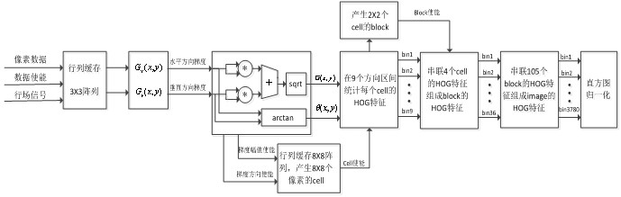 Gesture recognition system based on FPGA and recognition method thereof