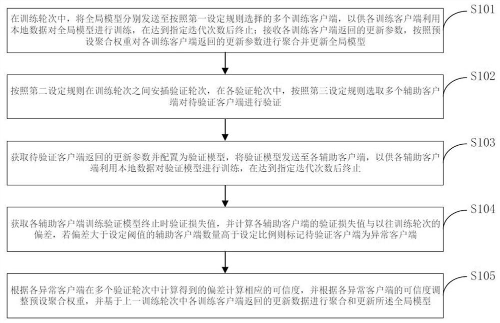 Federal learning method and device