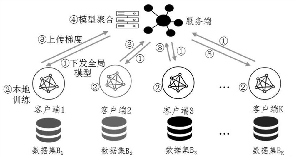 Federal learning method and device