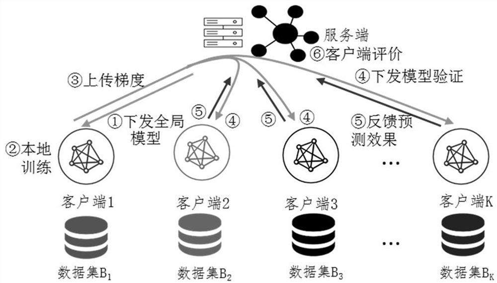 Federal learning method and device