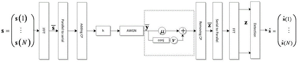 Compensation method for IQ imbalance existing in OFDM system receiver