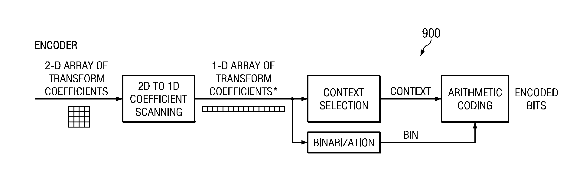 Method and apparatus for diagonal scan and simplified context selection for parallel entropy coding of significance map of transform coefficients