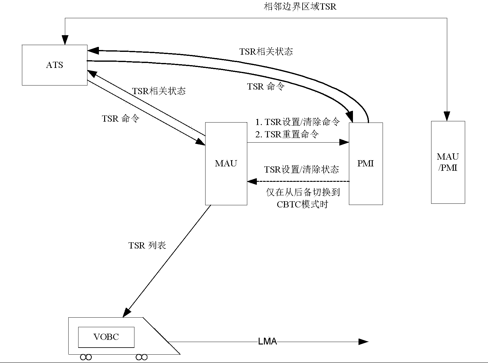 Temporary speed restriction method of PMI (Poste de Manoeuvre Informatise) interlocking system under spot type ATP (Automatic Train Protection) module