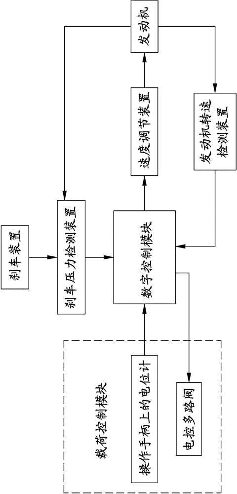 Semi-automatic inching system of hydraulic variable-torque forklift