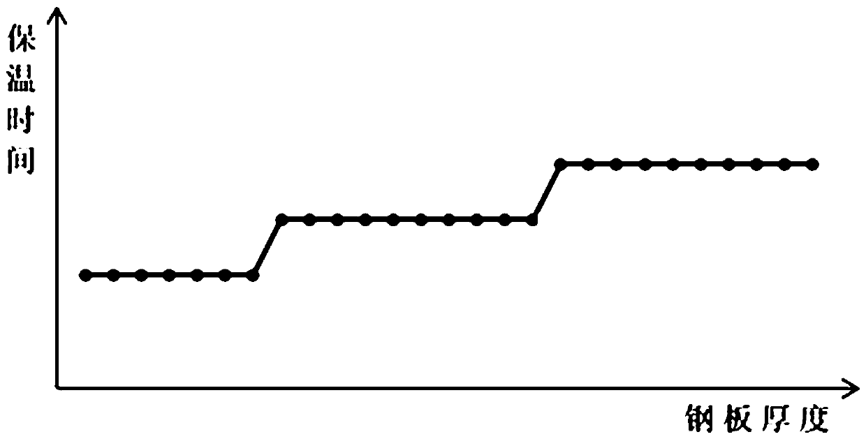 High-efficiency tempering production method for thin tempered plate