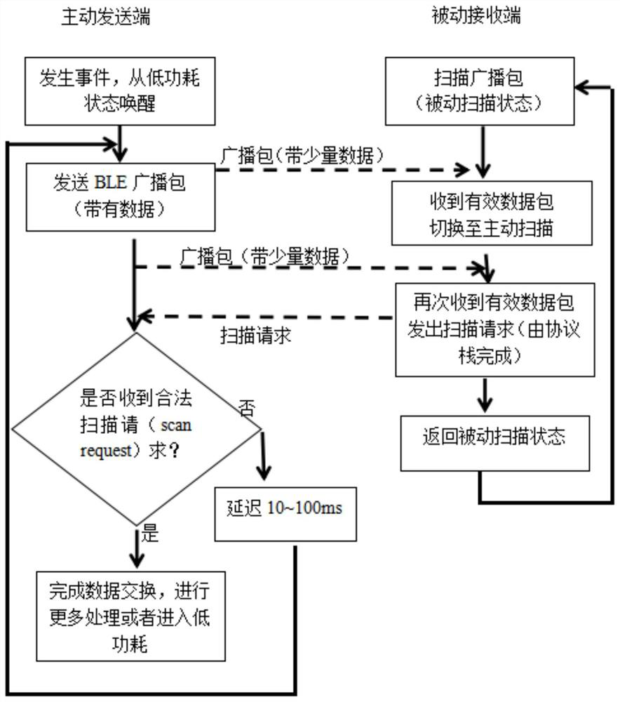 Scanning request confirmation method for rapid and small amount of data transmission based on BLE