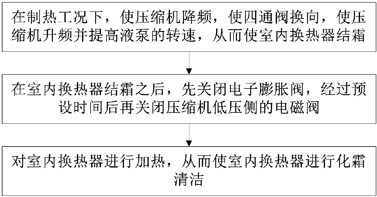 Self-cleaning control method for air conditioner