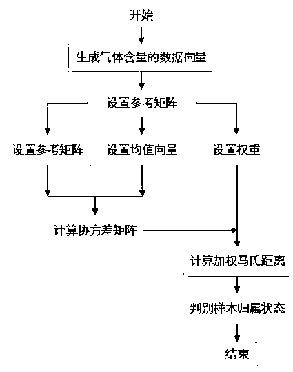 State analysis method for transformer in power grid based on weighted Mahalanobis distance discrimination