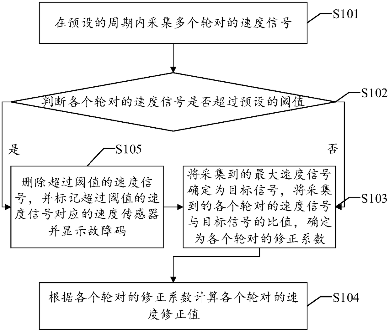 Wheel diameter correction method, device, apparatus, and readable storage medium