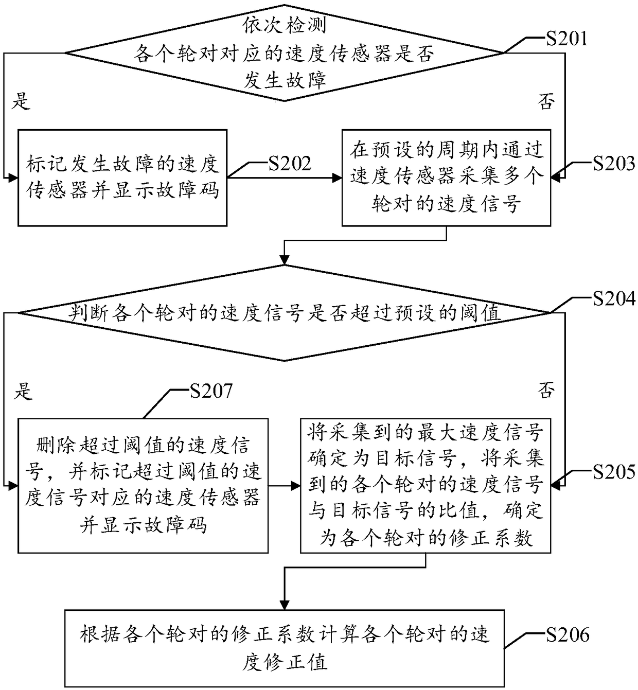 Wheel diameter correction method, device, apparatus, and readable storage medium