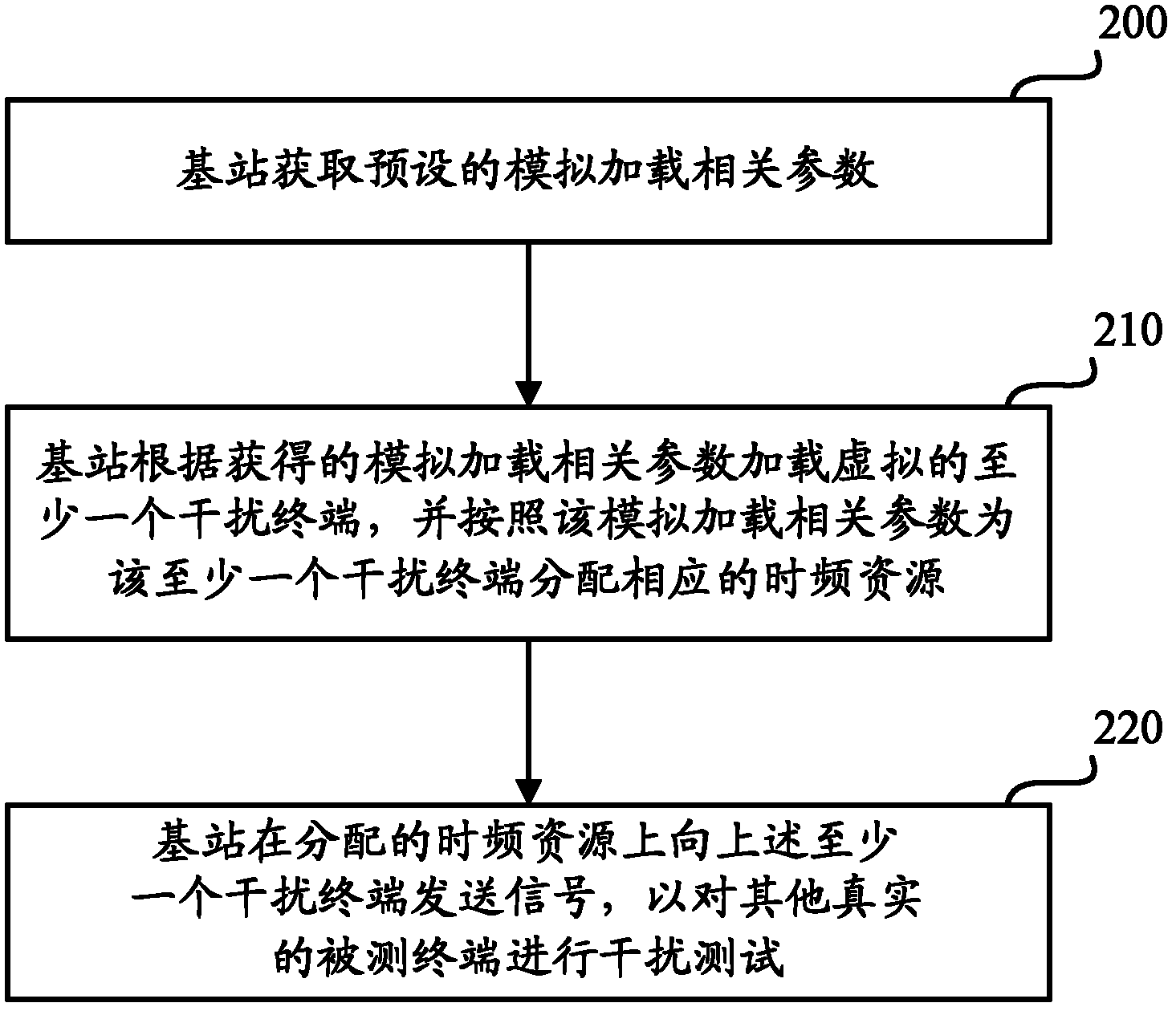 Terminal interference test realizing method and device