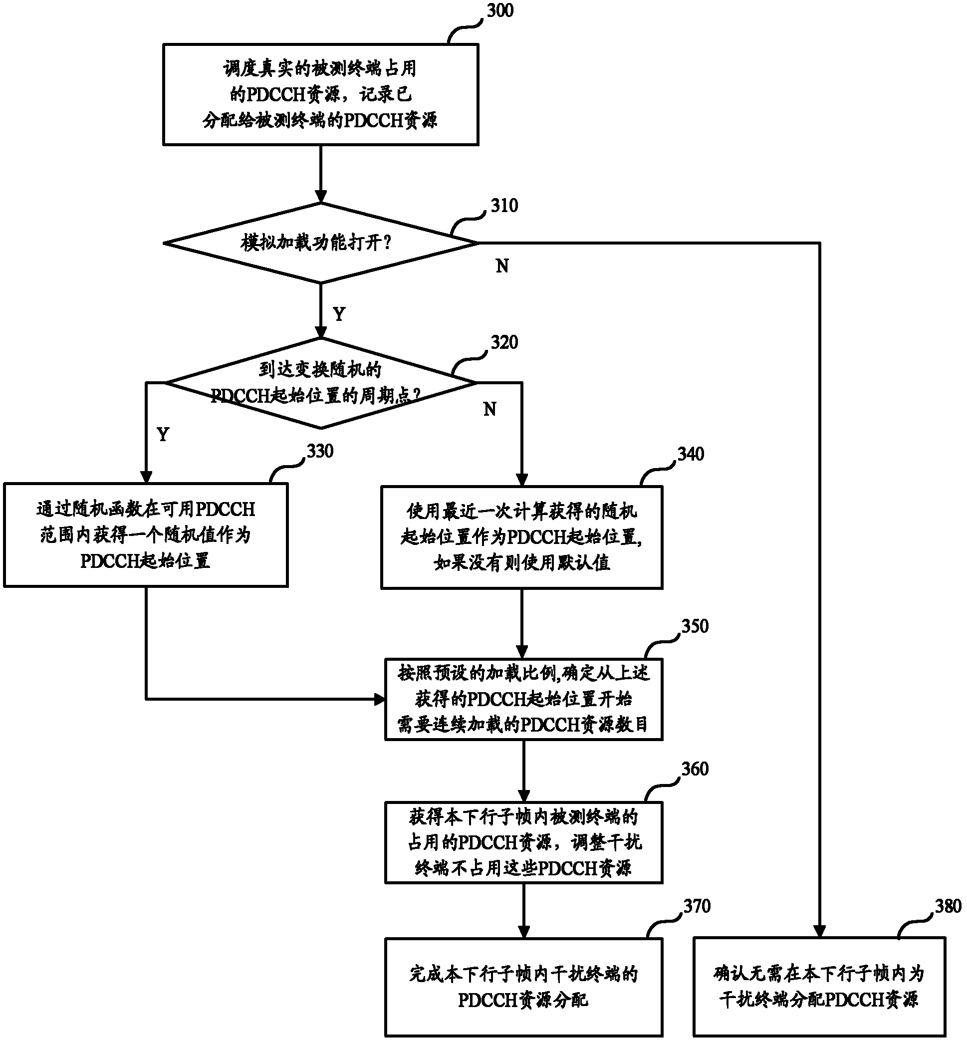 Terminal interference test realizing method and device