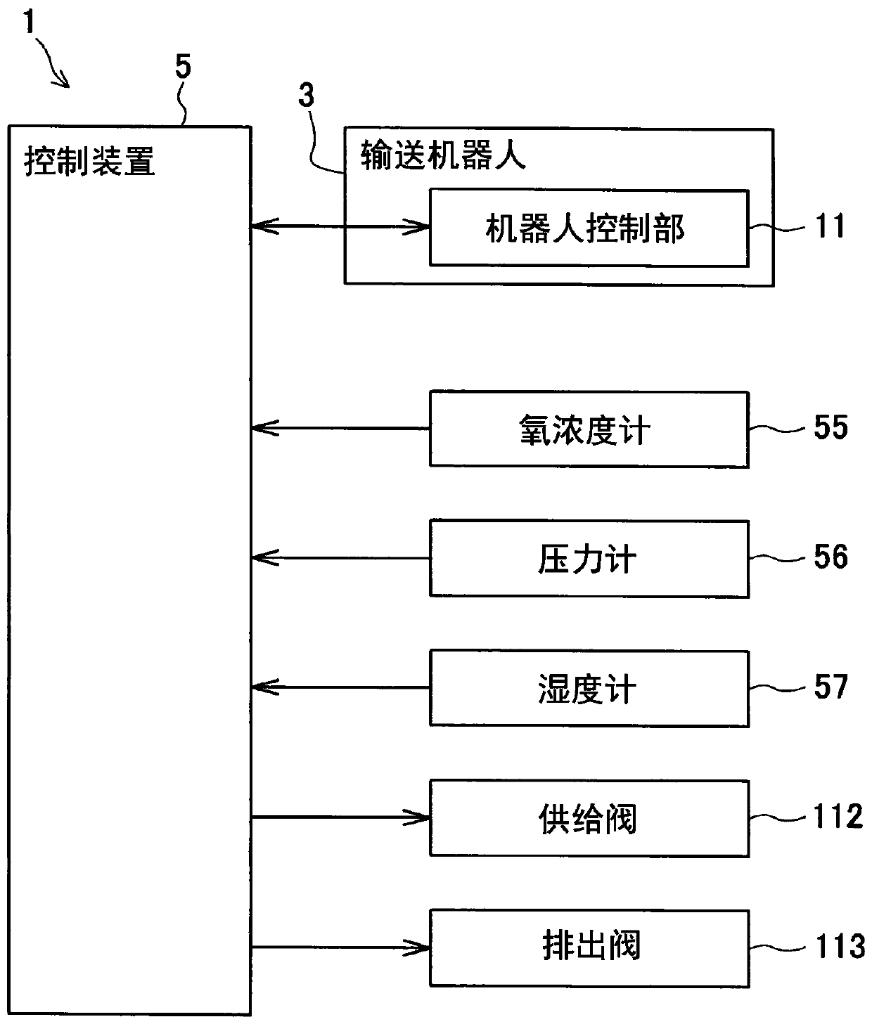 Efem efem efem and gas replacement method in efem