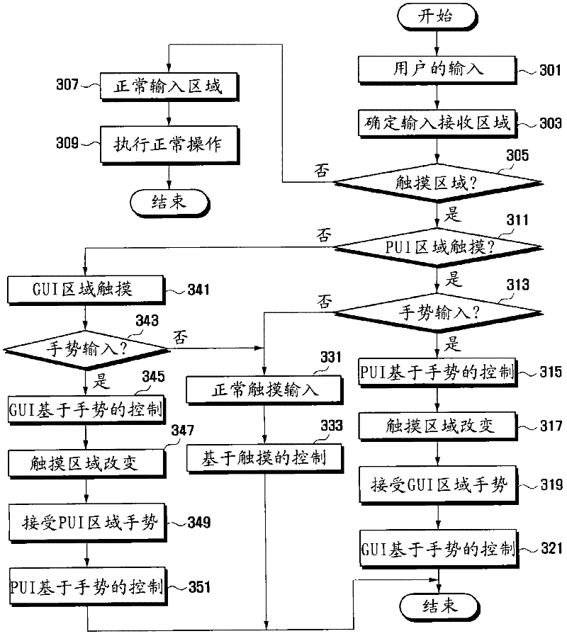 Apparatus and method for controlling specific operations of electronic devices using different touch areas