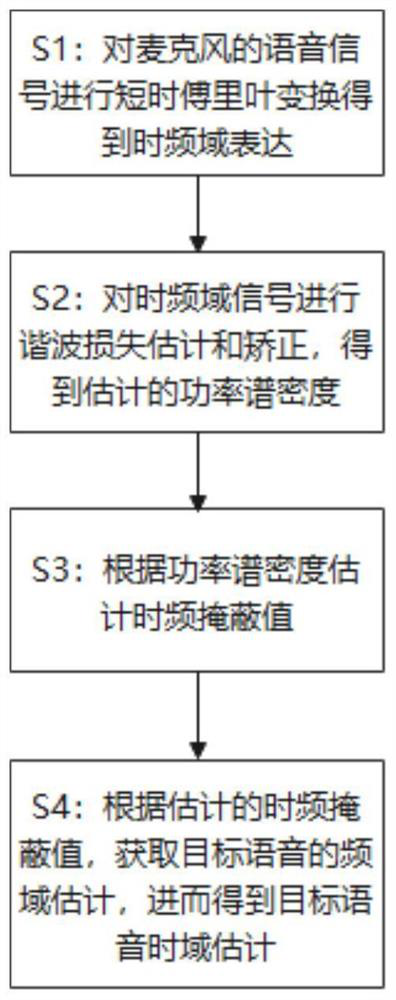 Speech enhancement post-processing method and device based on harmonic structure prediction