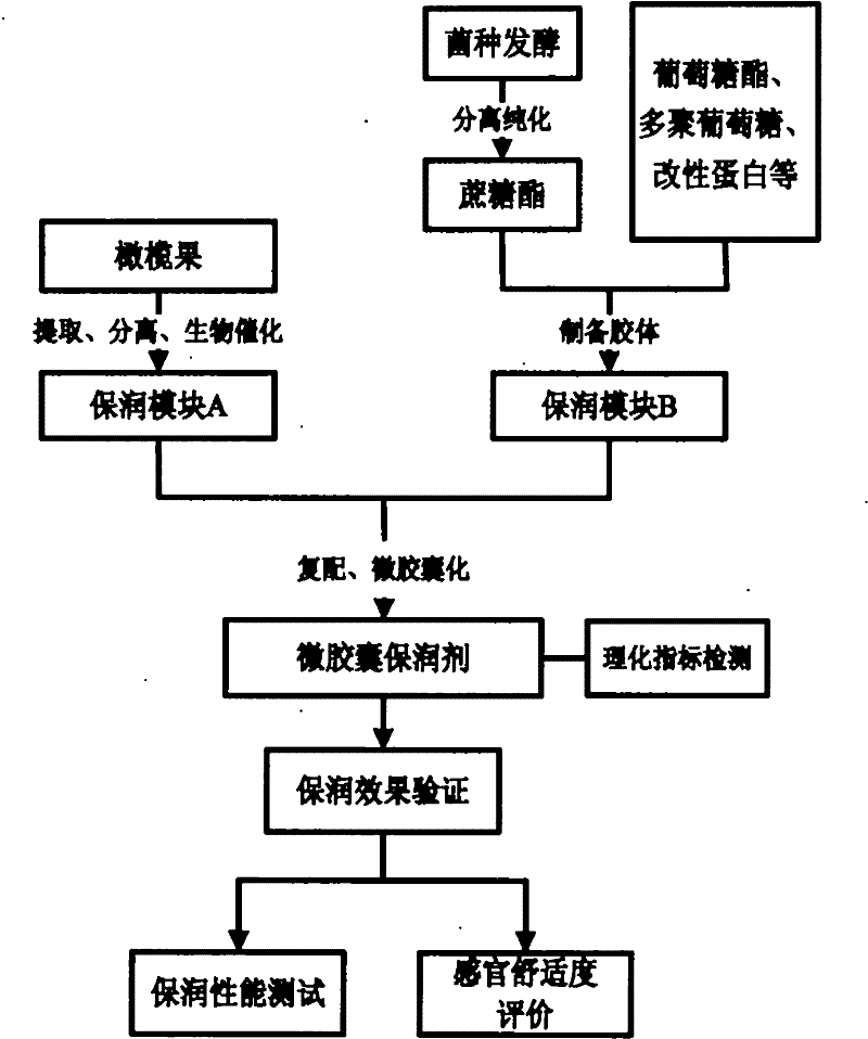 Preparation of microcapsule humectant and application thereof to cigarette