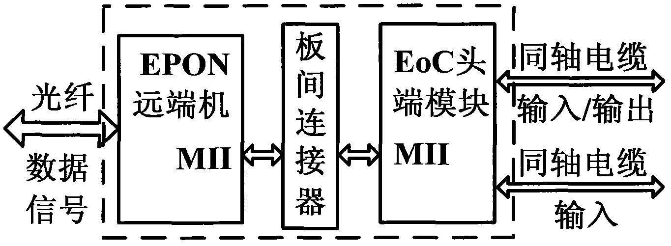 Ethernet passive optical network (EPON) optical network unit fusing Ethernet over coaxial cable (EoC) function