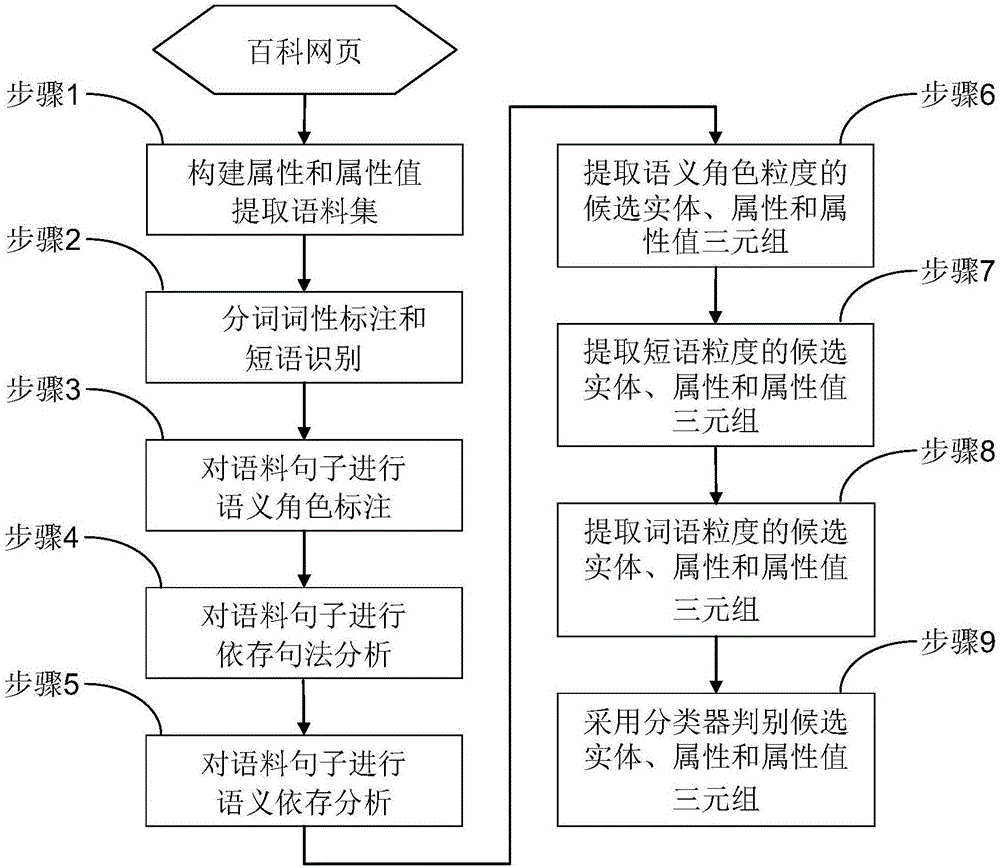 Multi-granularity semantic chunk based entity attribute and attribute value extracting method