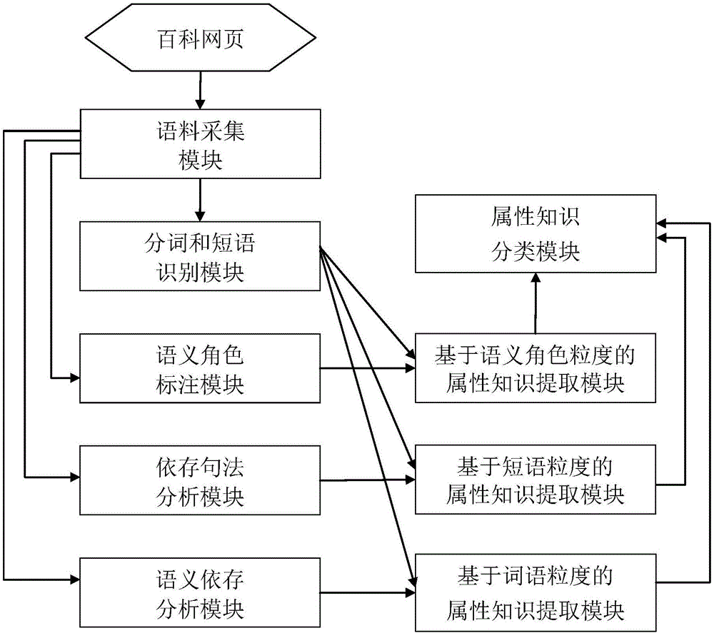 Multi-granularity semantic chunk based entity attribute and attribute value extracting method