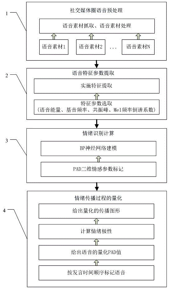 Method and system for calculating emotion spreading of voice social contact media