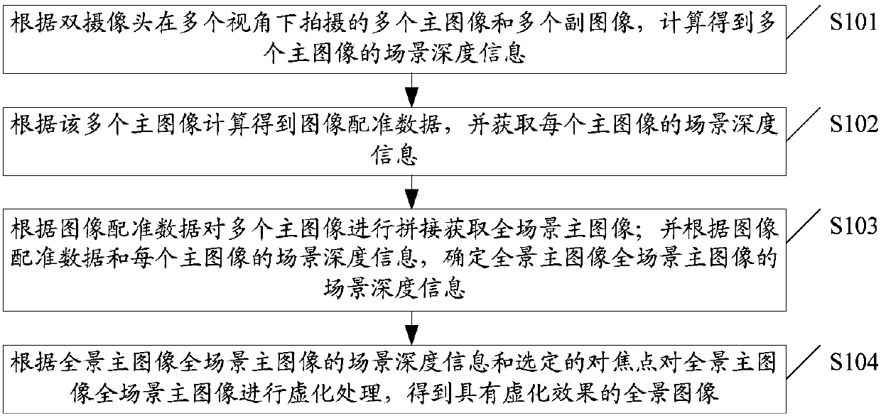 Panoramic image blurring method, terminal and computer readable storage medium