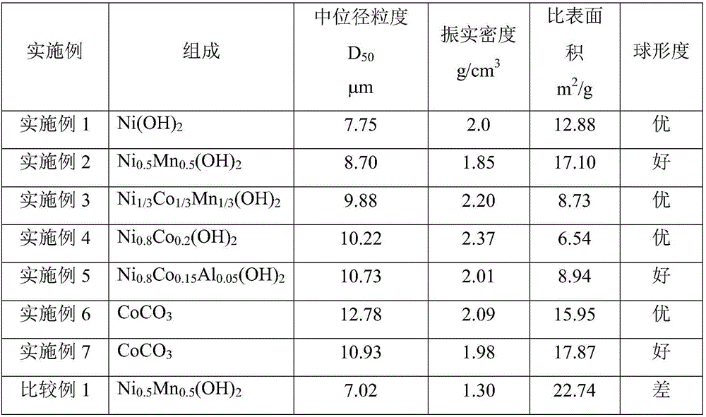 Preparation method of mono-/multi-metal coprecipitation hydroxide or carbonate