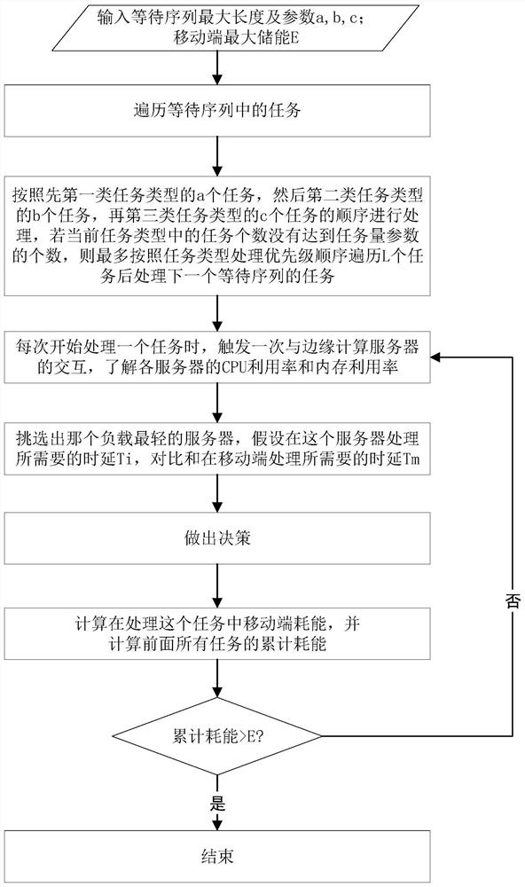 Mobile edge computing task scheduling method based on task classification