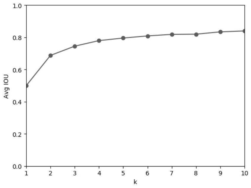 Small target pedestrian detection method based on improved YOLO algorithm