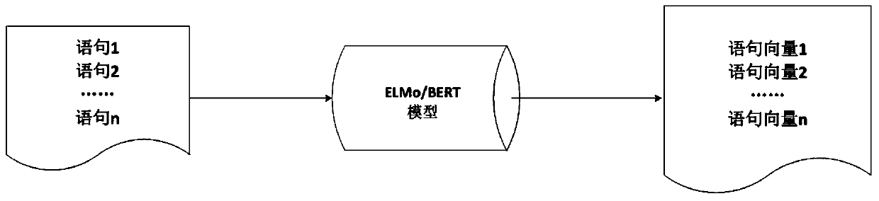 Entity relationship extraction method and system integrated with dynamic word vector technology