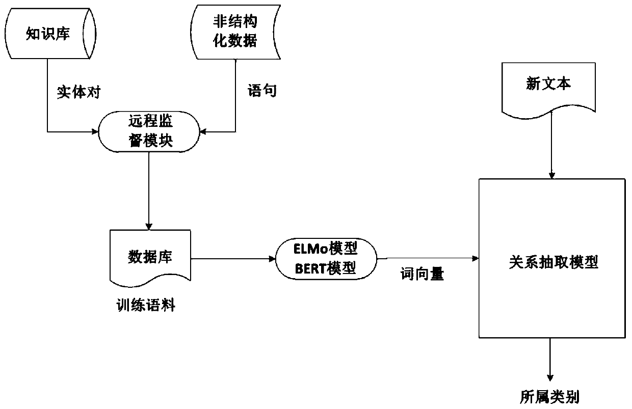 Entity relationship extraction method and system integrated with dynamic word vector technology