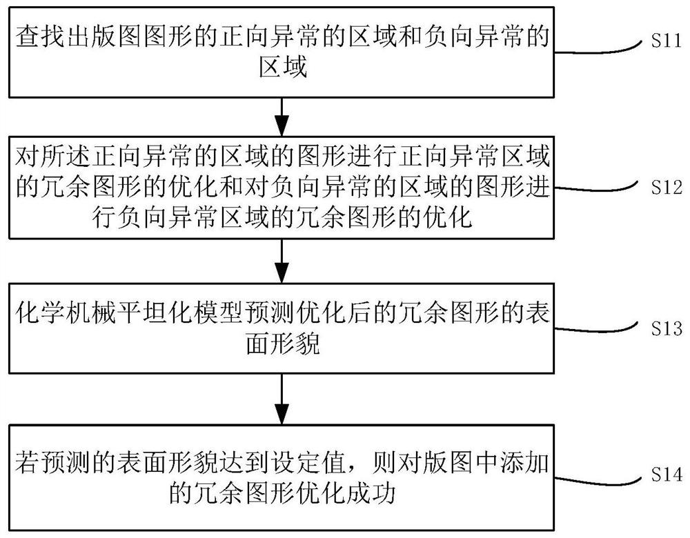 Method for optimizing redundant graphics