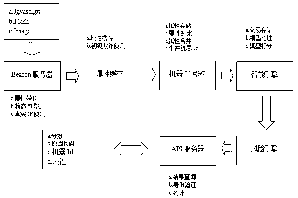 Identification method for network access equipment and implementation system for identification method