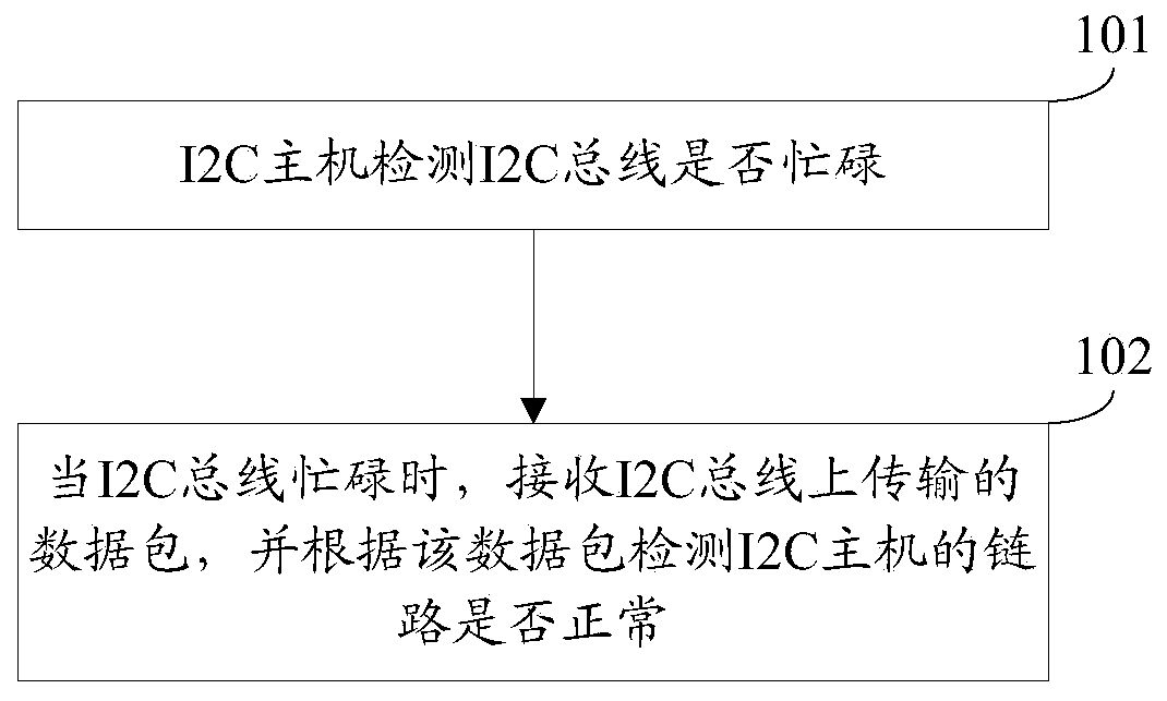 Self-inspection method and device of inter integrated circuit host and host