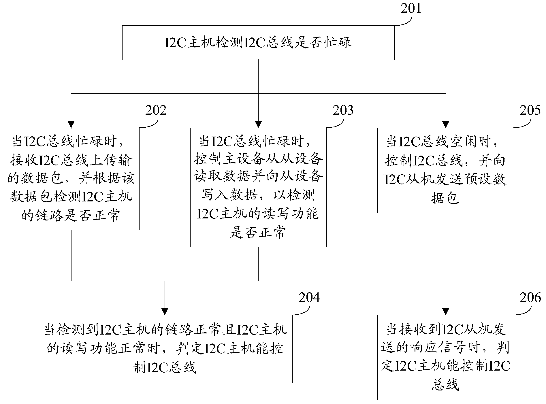 Self-inspection method and device of inter integrated circuit host and host