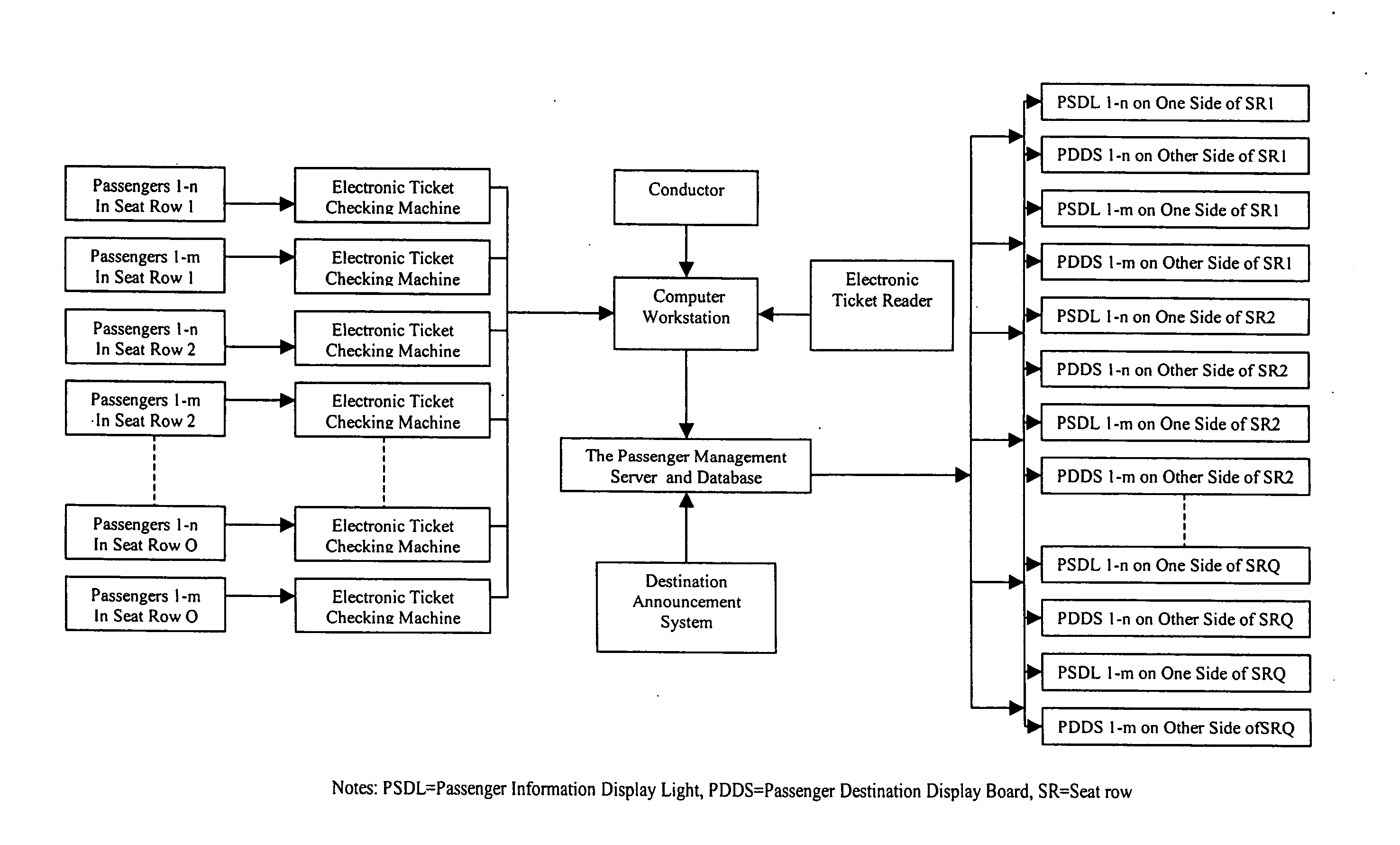 Electronic passenger management method and system in railroad passenger cars/long-distance buses