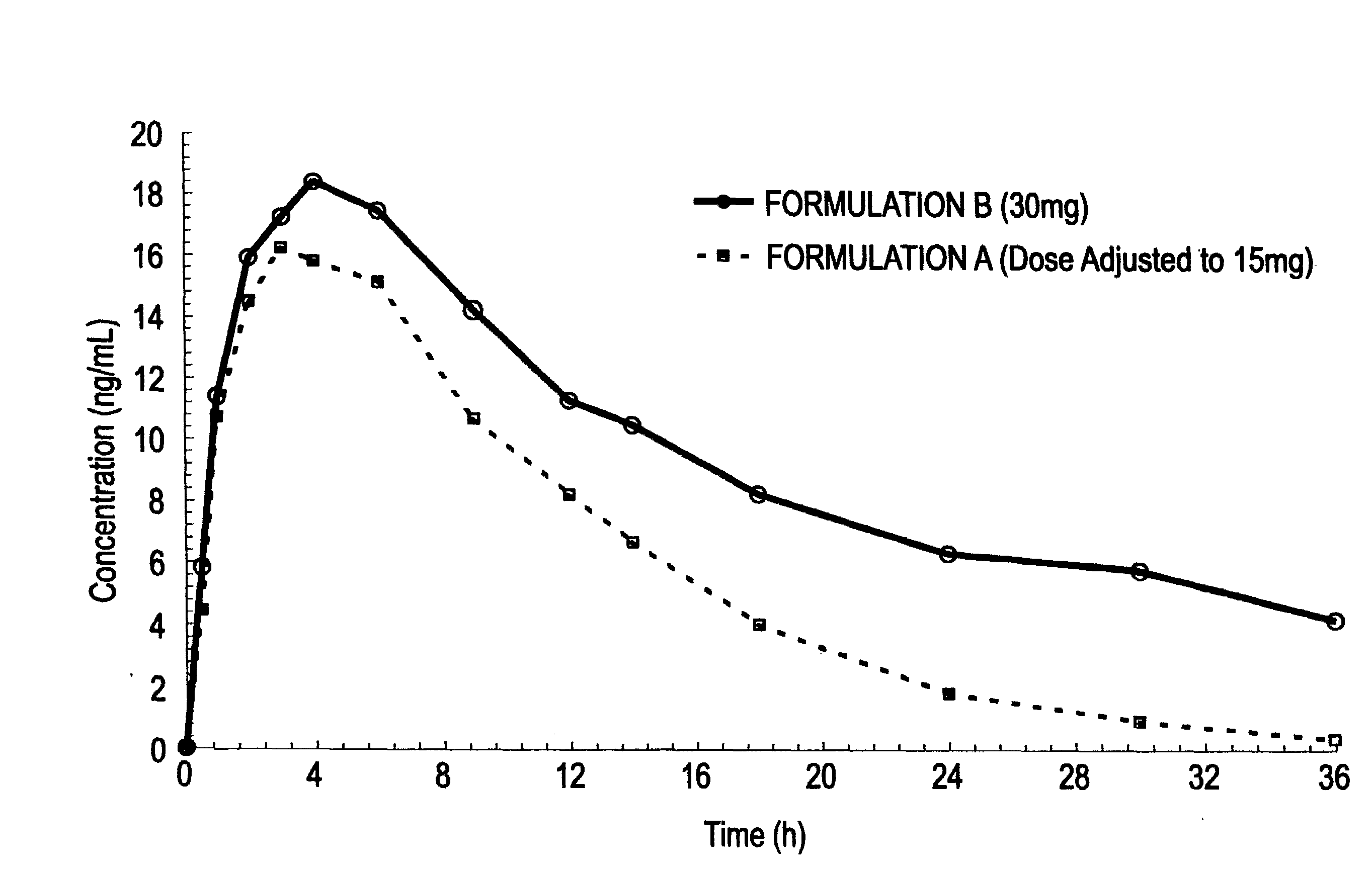 Opioid Dosage Forms Having Dose Proportional Steady State Cave and Auc and Less Than Dose Proportional Single Dose Cmax