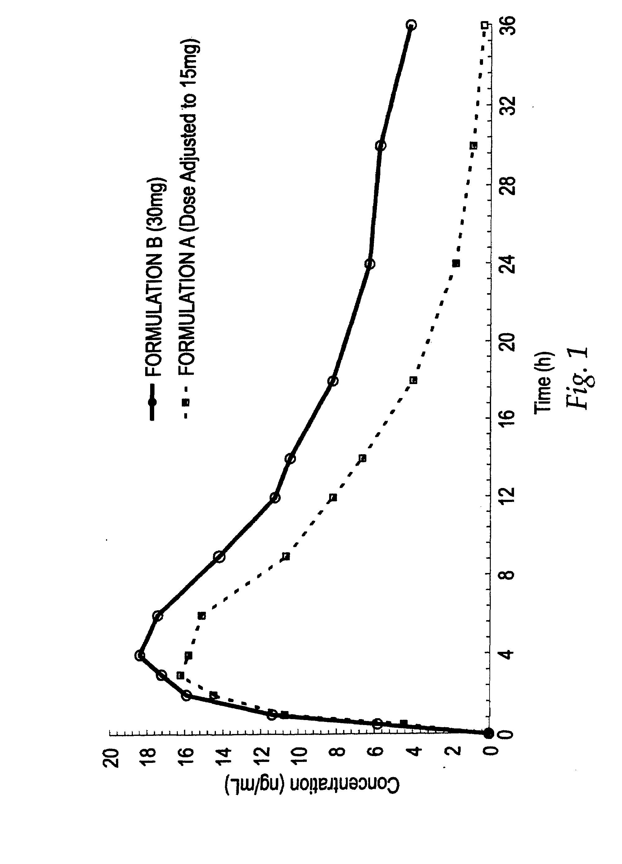 Opioid Dosage Forms Having Dose Proportional Steady State Cave and Auc and Less Than Dose Proportional Single Dose Cmax