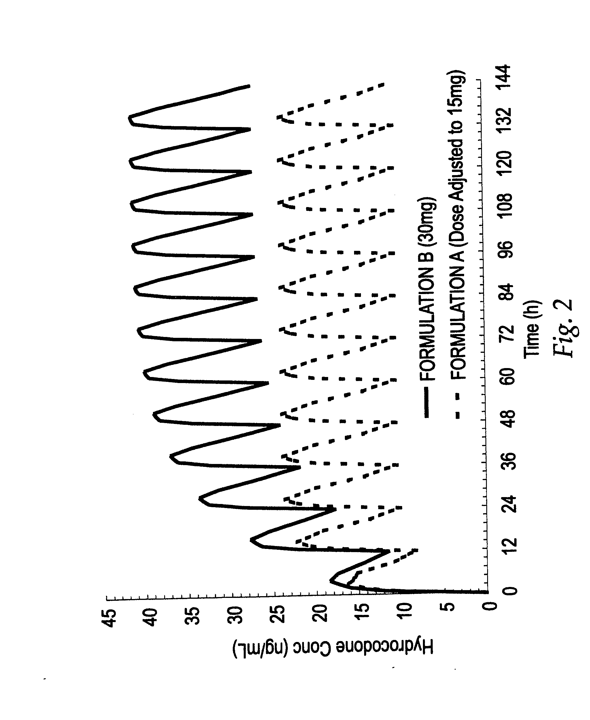 Opioid Dosage Forms Having Dose Proportional Steady State Cave and Auc and Less Than Dose Proportional Single Dose Cmax