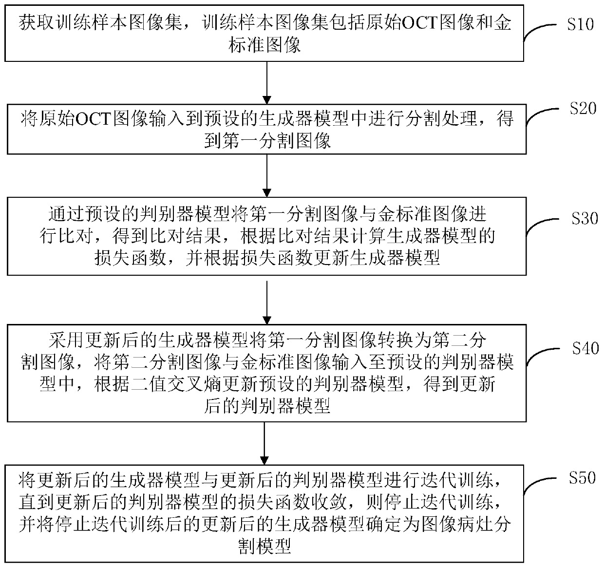 Segmentation model training method, OCT image segmentation method, device, equipment and medium