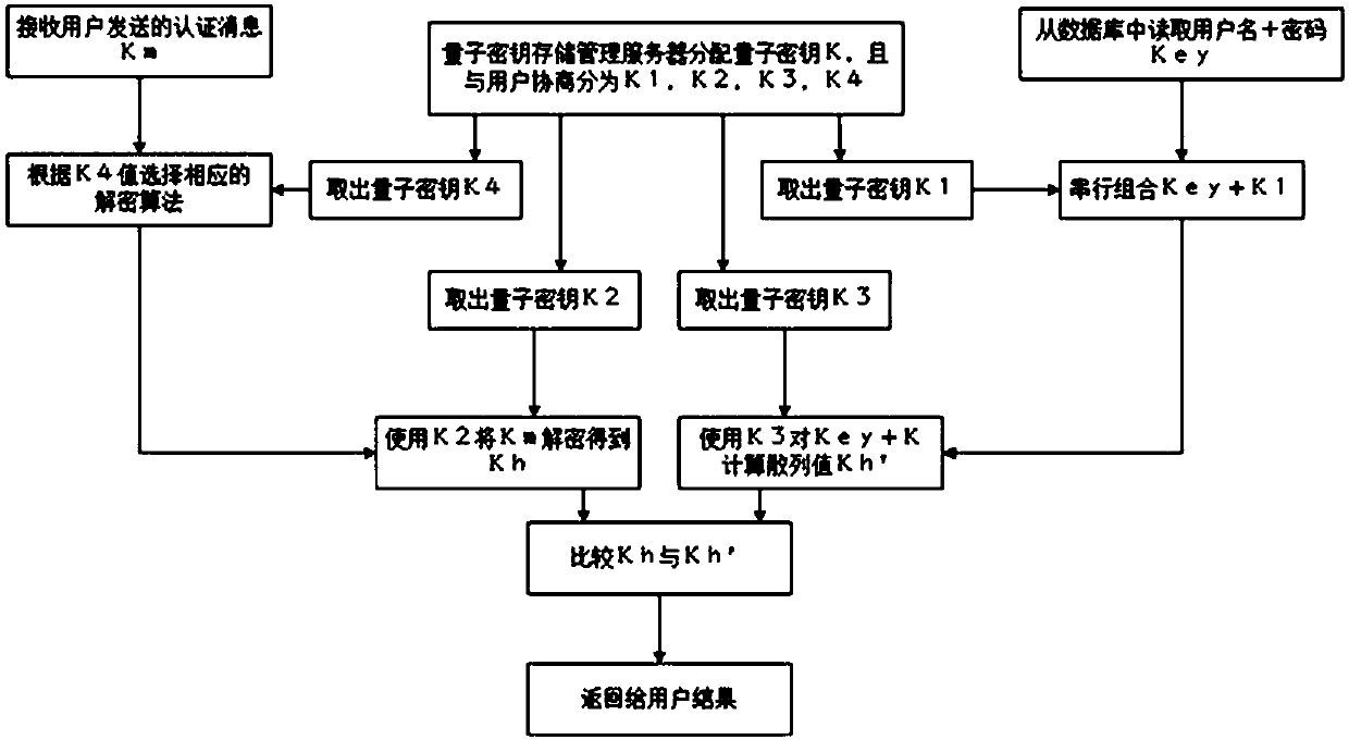 System and method for authenticating identity based on quantum key