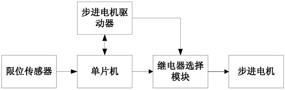 System capable of increasing positioning torque of stepper motor