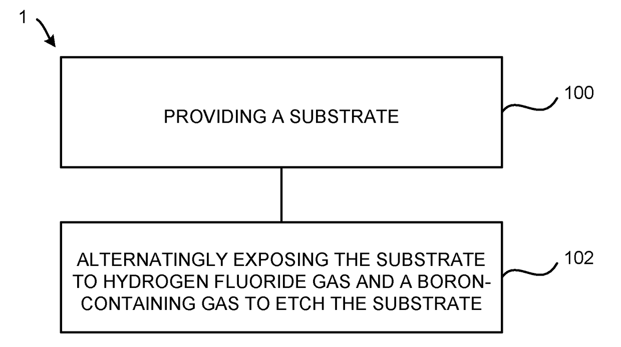 Atomic layer etching using a boron-containing gas and hydrogen fluoride gas