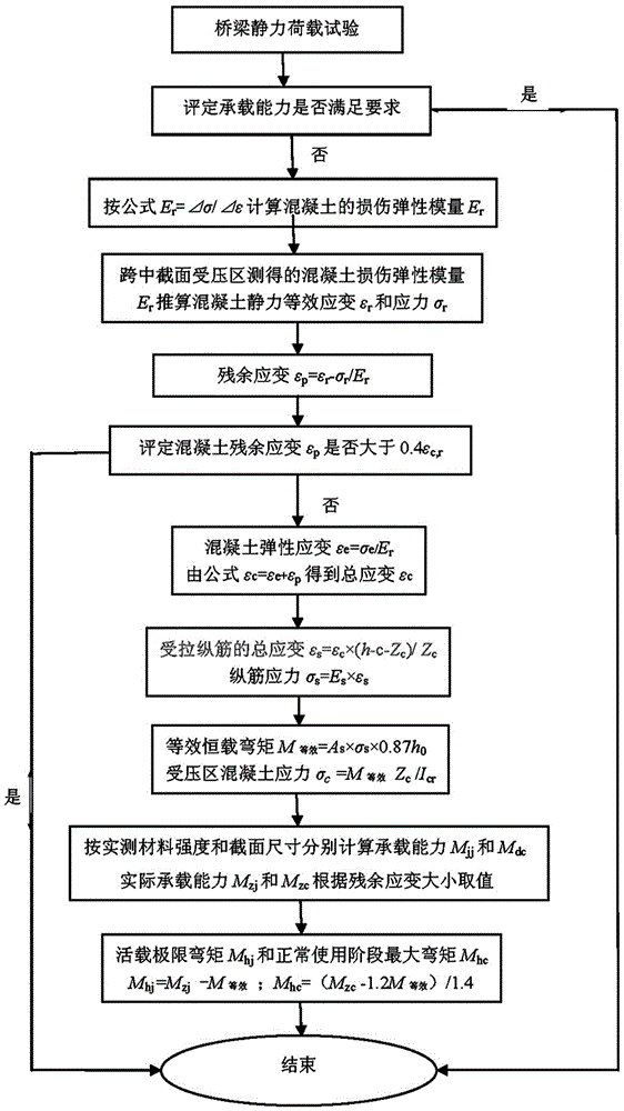 Residual strain based after-damage bearing capacity estimation method of concrete beam bridge