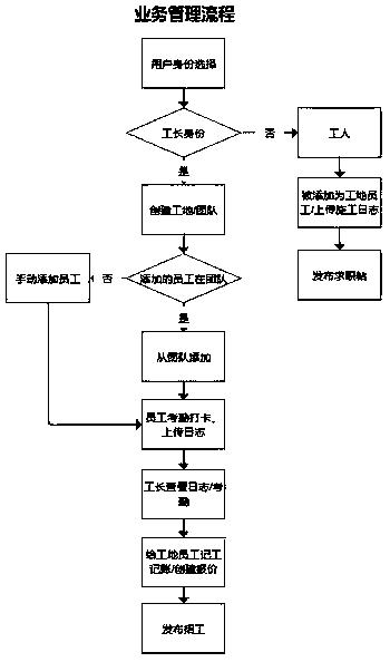 Decoration business management system for work leader