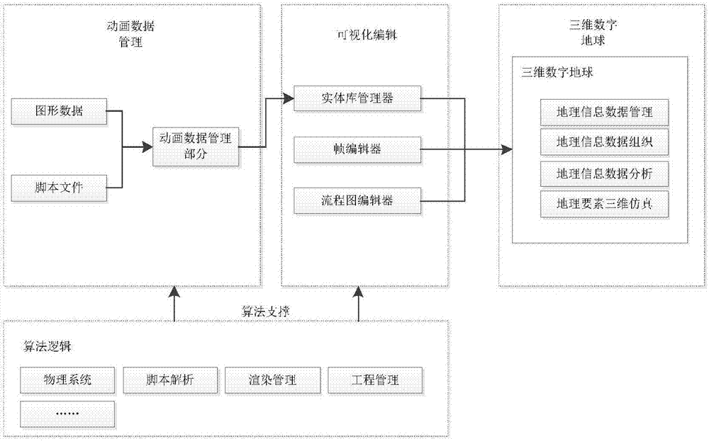 Graphic animation design system based on three-dimensional digital earth and design method thereof