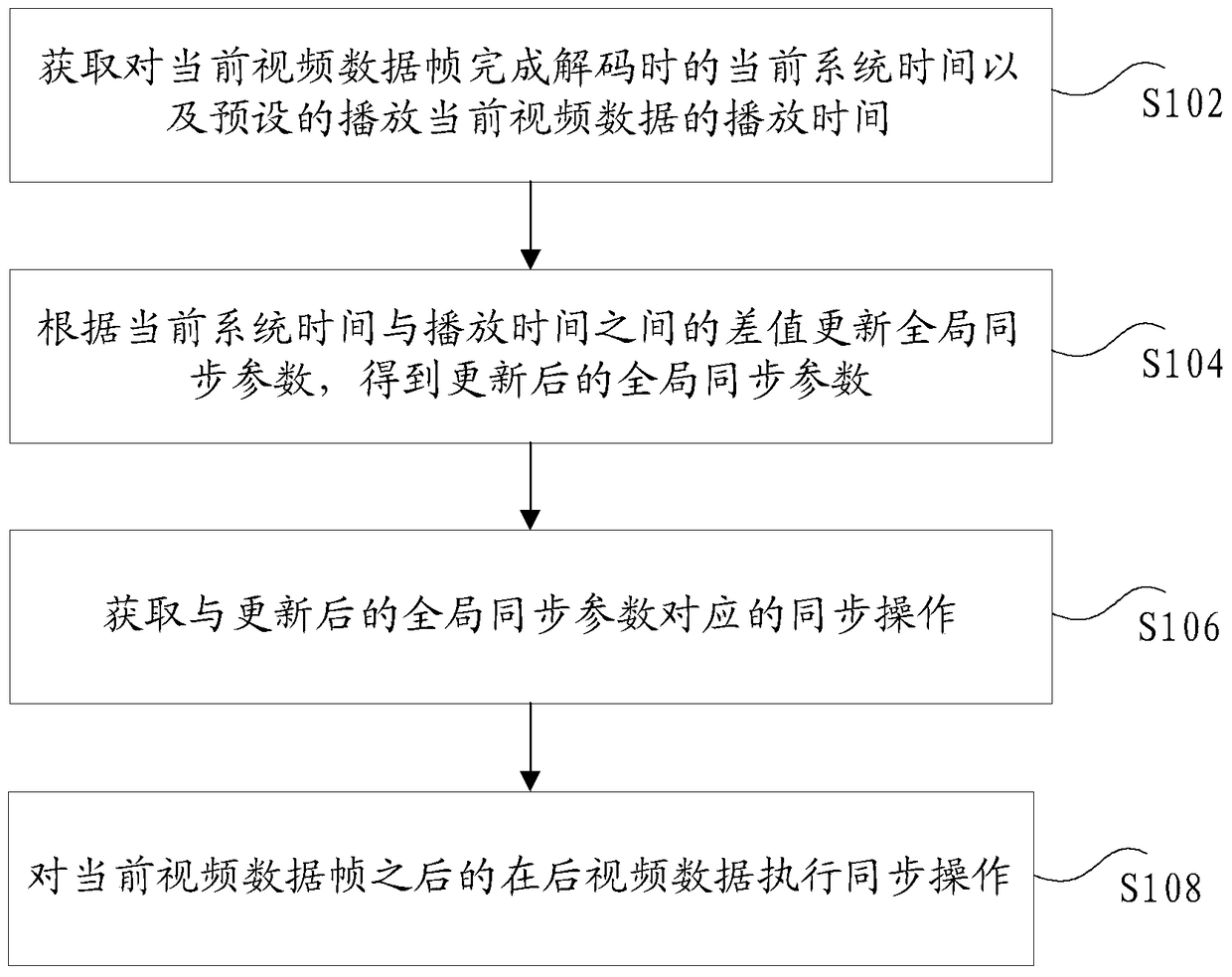 Video synchronization method and device