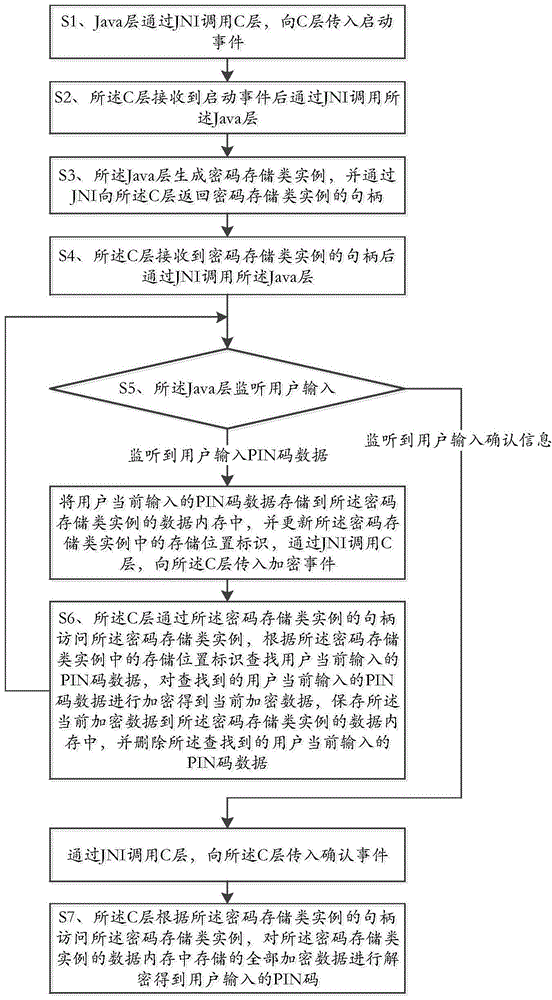 PIN code protection method under Android platform