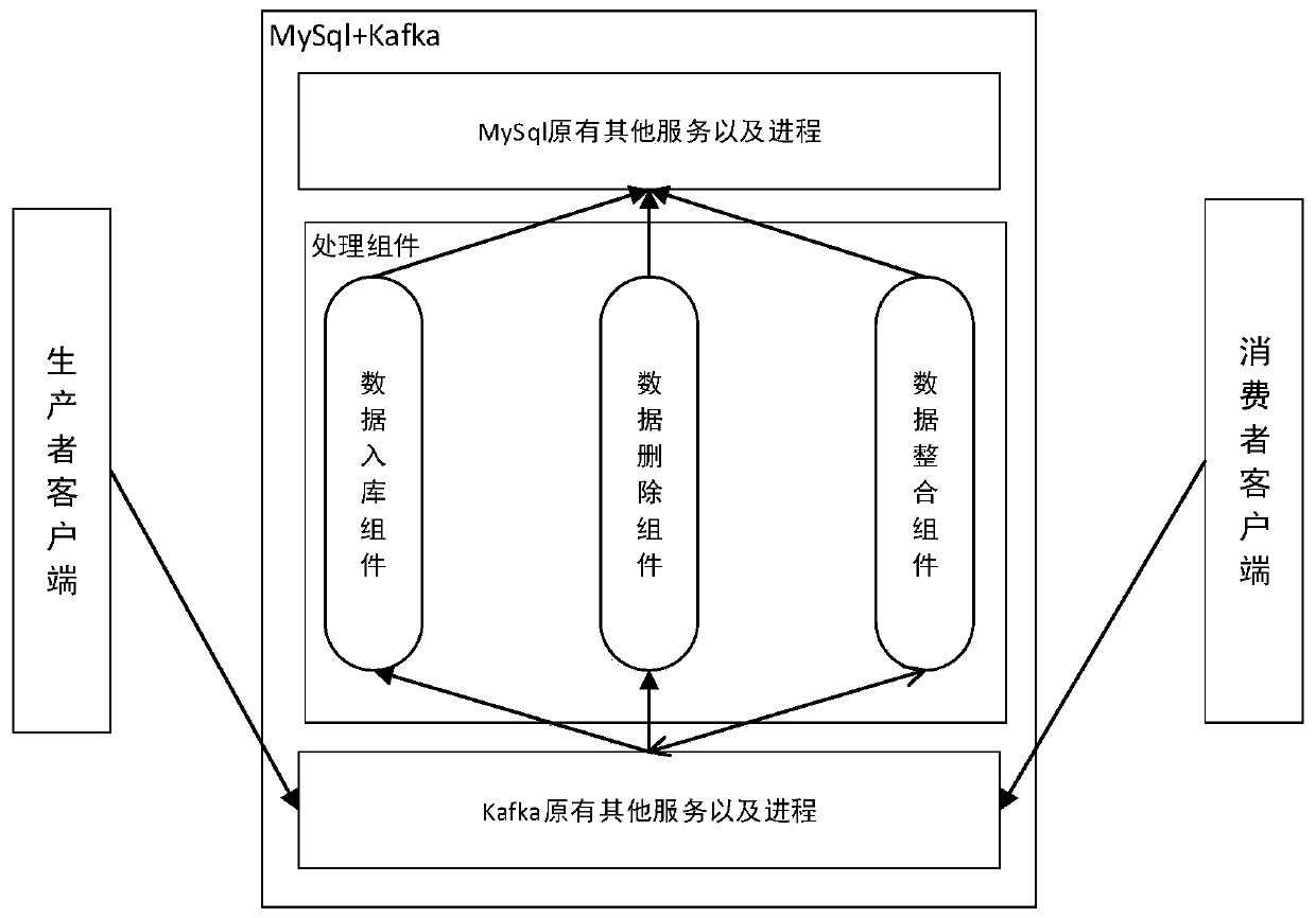 A method and system for sequential consumption of data