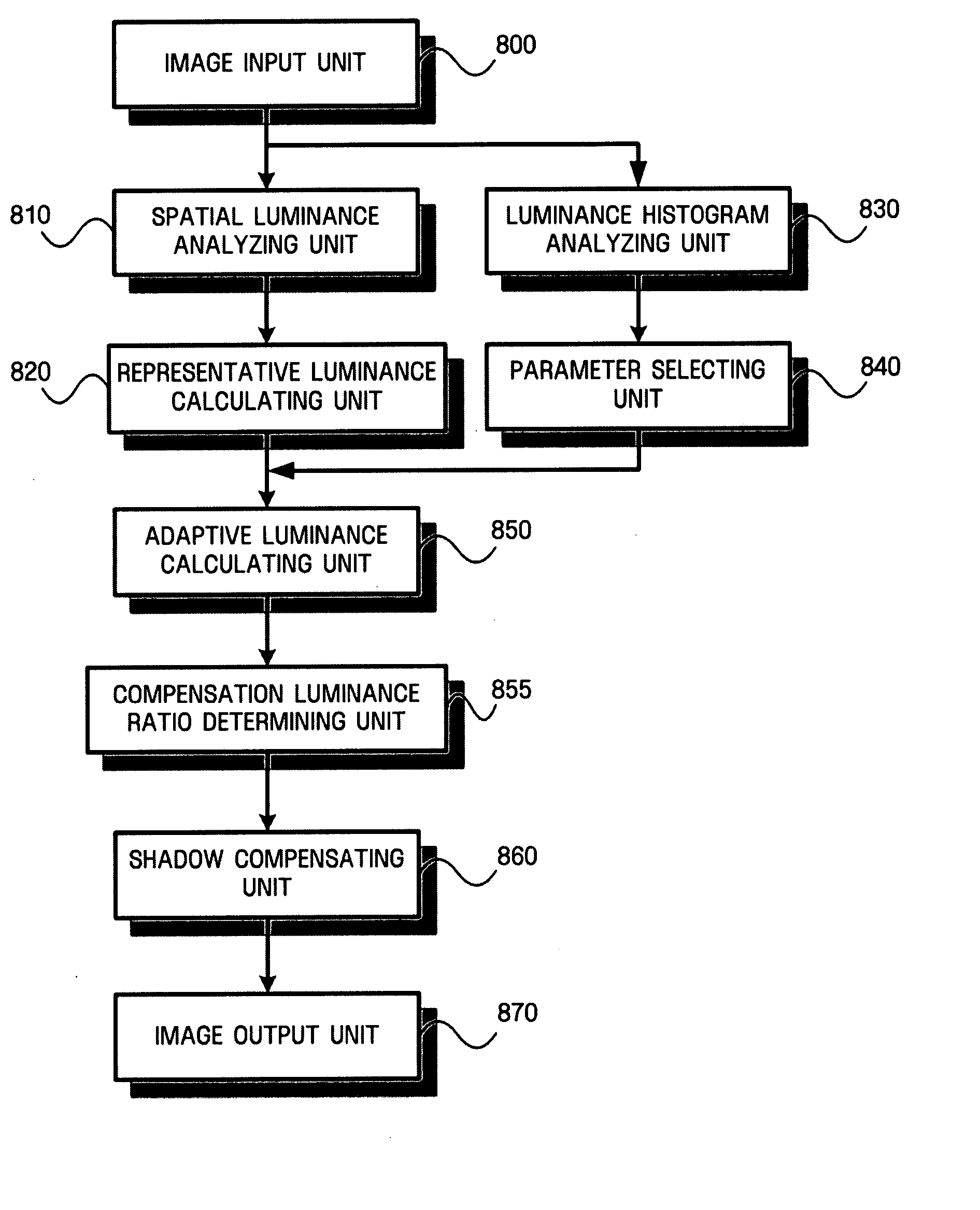 Method, medium, and system compensating shadow areas