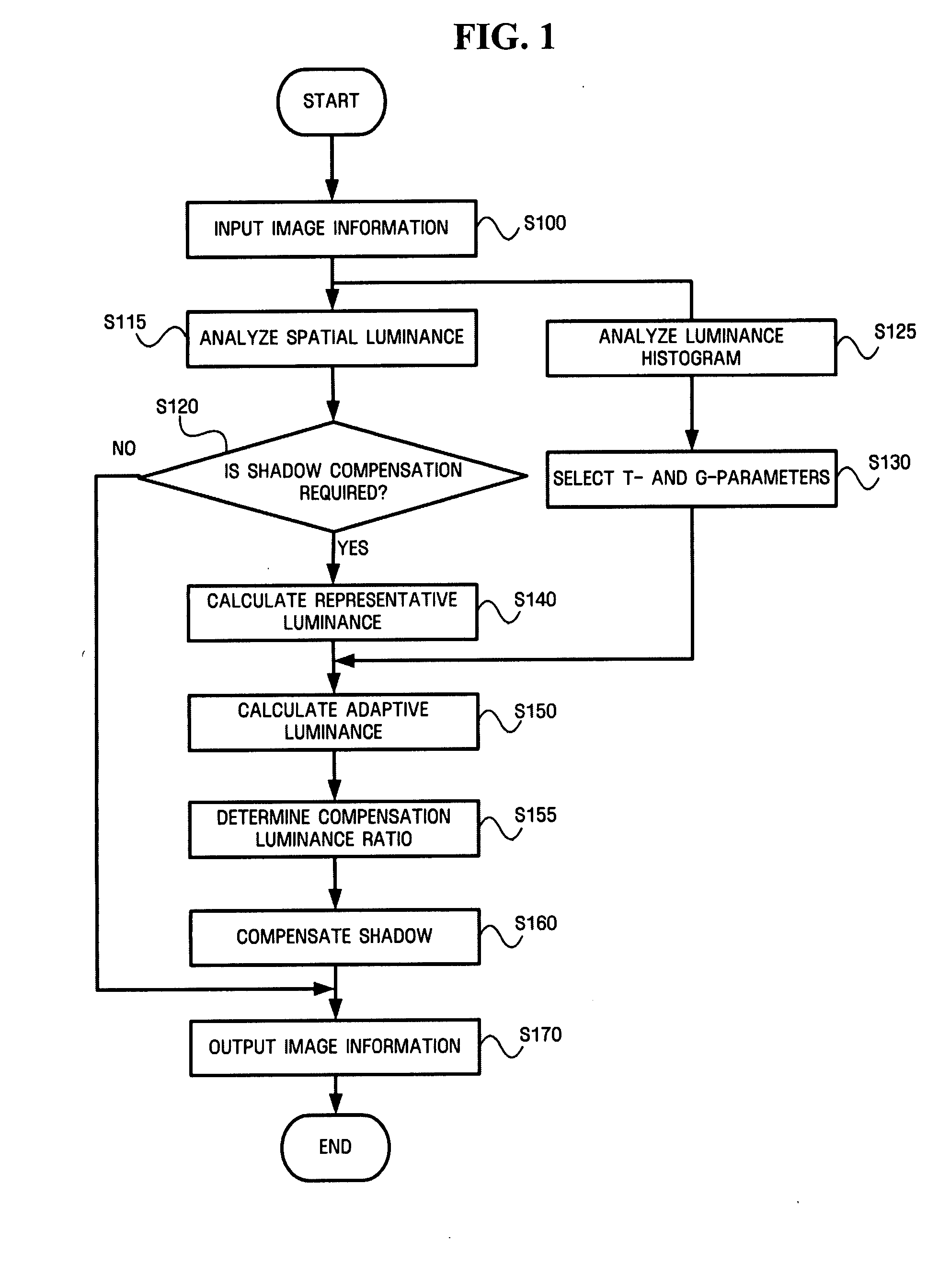 Method, medium, and system compensating shadow areas